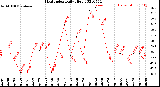 Milwaukee Weather Heat Index<br>Daily High