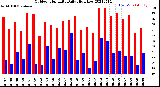 Milwaukee Weather Outdoor Humidity<br>Daily High/Low