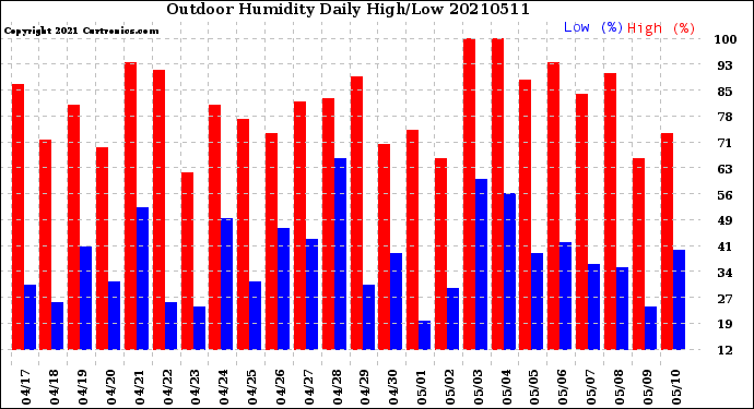 Milwaukee Weather Outdoor Humidity<br>Daily High/Low