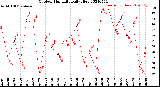 Milwaukee Weather Outdoor Humidity<br>Daily High