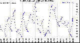 Milwaukee Weather Outdoor Humidity<br>Daily Low