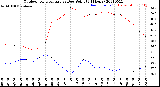 Milwaukee Weather Outdoor Temperature<br>vs Dew Point<br>(24 Hours)