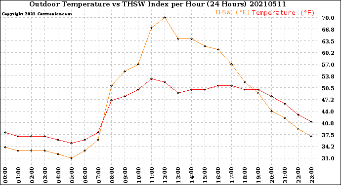 Milwaukee Weather Outdoor Temperature<br>vs THSW Index<br>per Hour<br>(24 Hours)