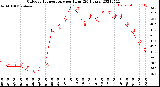 Milwaukee Weather Outdoor Temperature<br>per Hour<br>(24 Hours)