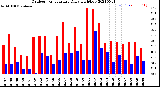 Milwaukee Weather Outdoor Temperature<br>Daily High/Low