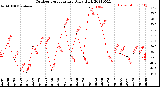 Milwaukee Weather Outdoor Temperature<br>Daily High