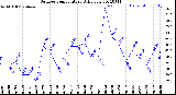 Milwaukee Weather Outdoor Temperature<br>Daily Low