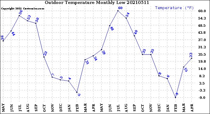 Milwaukee Weather Outdoor Temperature<br>Monthly Low