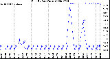 Milwaukee Weather Rain<br>By Day<br>(Inches)