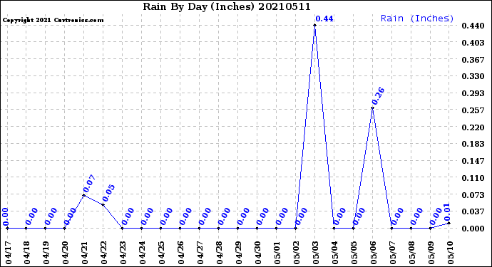 Milwaukee Weather Rain<br>By Day<br>(Inches)