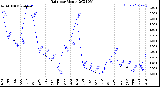 Milwaukee Weather Rain<br>per Month