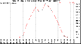 Milwaukee Weather Solar Radiation Average<br>per Hour<br>(24 Hours)