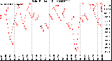 Milwaukee Weather Solar Radiation<br>Daily