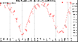 Milwaukee Weather Solar Radiation<br>Monthly High W/m2