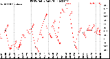 Milwaukee Weather THSW Index<br>Daily High