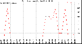 Milwaukee Weather Wind Direction<br>(By Day)