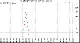 Milwaukee Weather Wind Direction<br>(24 Hours)