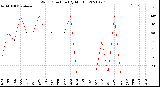 Milwaukee Weather Wind Direction<br>(By Month)