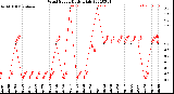 Milwaukee Weather Wind Speed<br>Daily High