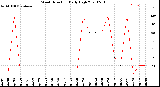 Milwaukee Weather Wind Direction<br>Daily High