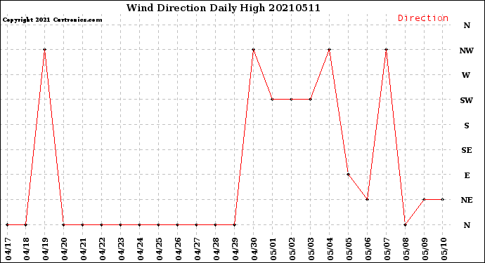 Milwaukee Weather Wind Direction<br>Daily High