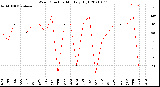 Milwaukee Weather Wind Direction<br>Monthly High