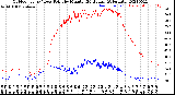 Milwaukee Weather Outdoor Temp / Dew Point<br>by Minute<br>(24 Hours) (Alternate)