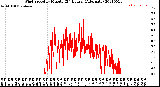 Milwaukee Weather Wind Speed<br>by Minute<br>(24 Hours) (Alternate)