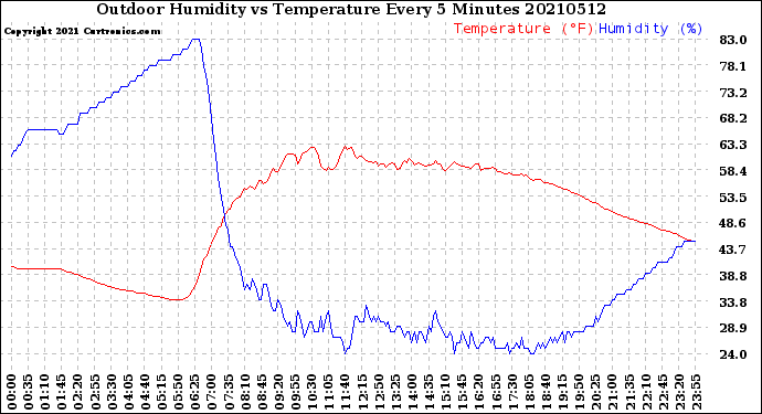 Milwaukee Weather Outdoor Humidity<br>vs Temperature<br>Every 5 Minutes