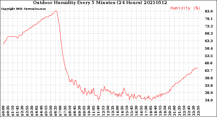 Milwaukee Weather Outdoor Humidity<br>Every 5 Minutes<br>(24 Hours)