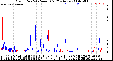 Milwaukee Weather Outdoor Rain<br>Daily Amount<br>(Past/Previous Year)