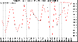 Milwaukee Weather Solar Radiation<br>Avg per Day W/m2/minute