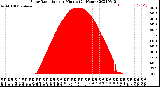 Milwaukee Weather Solar Radiation<br>per Minute<br>(24 Hours)