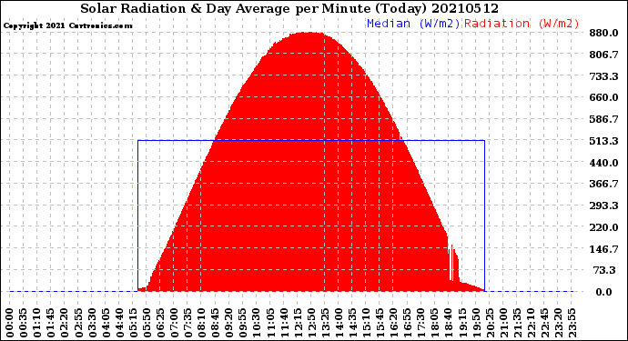 Milwaukee Weather Solar Radiation<br>& Day Average<br>per Minute<br>(Today)