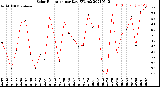 Milwaukee Weather Solar Radiation<br>per Day KW/m2