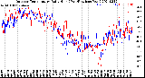 Milwaukee Weather Outdoor Temperature<br>Daily High<br>(Past/Previous Year)