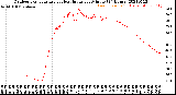 Milwaukee Weather Outdoor Temperature<br>vs Heat Index<br>per Minute<br>(24 Hours)