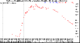 Milwaukee Weather Outdoor Temperature<br>vs Wind Chill<br>per Minute<br>(24 Hours)