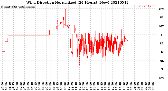 Milwaukee Weather Wind Direction<br>Normalized<br>(24 Hours) (New)