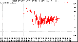 Milwaukee Weather Wind Direction<br>Normalized<br>(24 Hours) (Old)