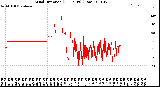 Milwaukee Weather Wind Direction<br>(24 Hours) (Raw)