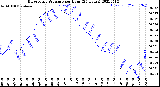 Milwaukee Weather Barometric Pressure<br>per Hour<br>(24 Hours)