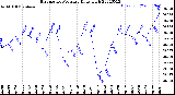 Milwaukee Weather Barometric Pressure<br>Daily High