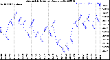 Milwaukee Weather Barometric Pressure<br>Daily Low