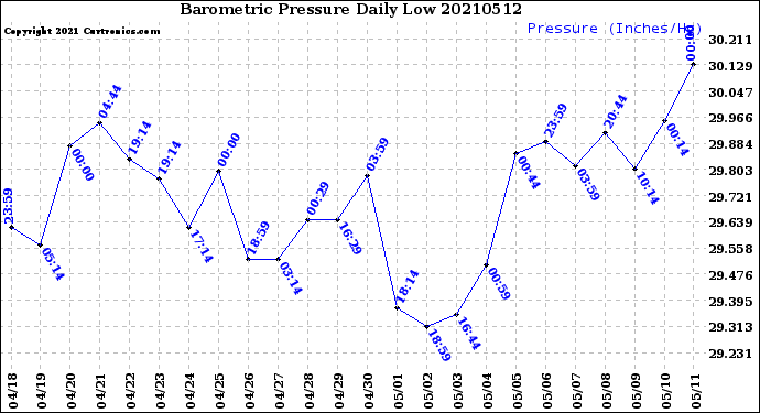 Milwaukee Weather Barometric Pressure<br>Daily Low