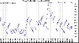 Milwaukee Weather Wind Chill<br>Daily Low