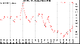 Milwaukee Weather Dew Point<br>(24 Hours)