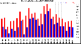 Milwaukee Weather Dew Point<br>Daily High/Low