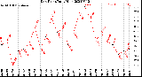 Milwaukee Weather Dew Point<br>Daily High