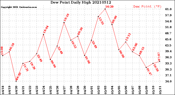 Milwaukee Weather Dew Point<br>Daily High